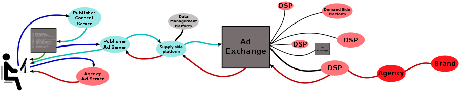 Online advertising serving process