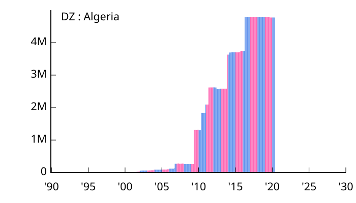 File:Allocation of IPv4 Address Space DZ.svg