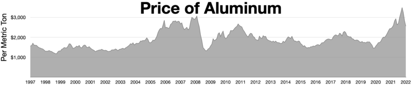 File:Aluminum price.webp