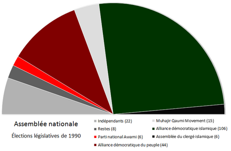 Élections législatives pakistanaises de 1990