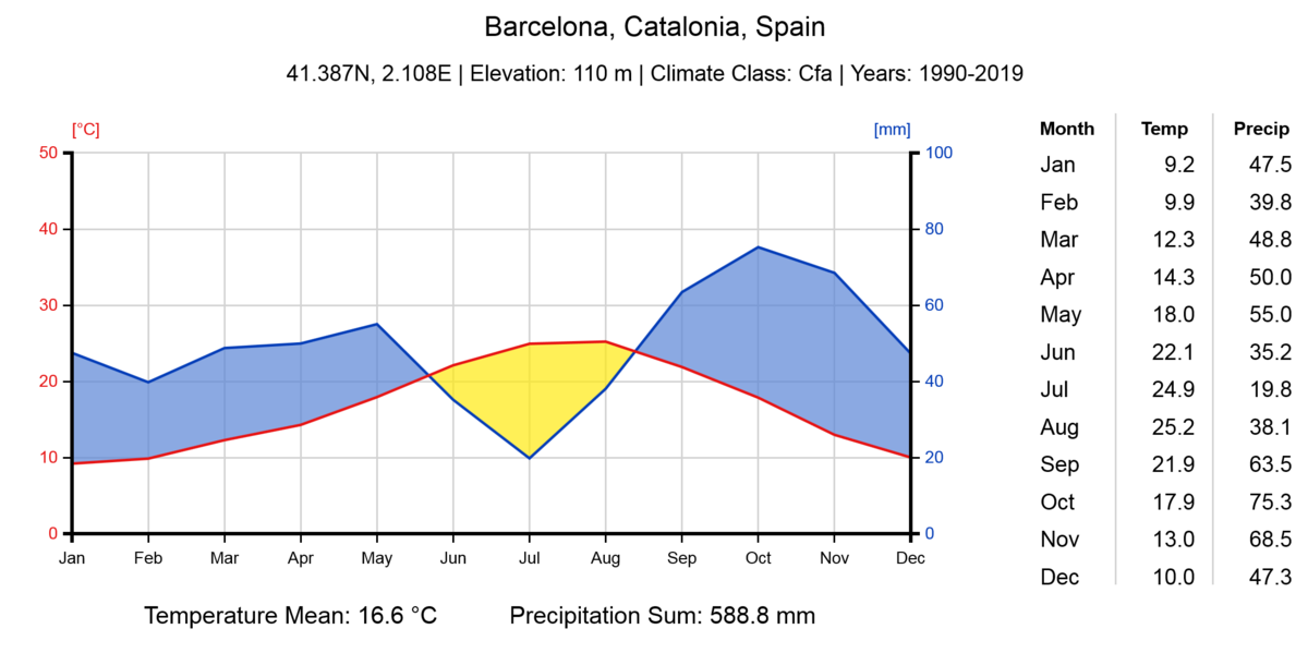 Massage empty disinfect Climate of Barcelona - Wikipedia