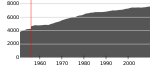 Asukasluku vuosina 1951–2010.