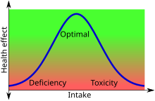220px-Bell_curve_of_intake_versus_health_effect.svg.png