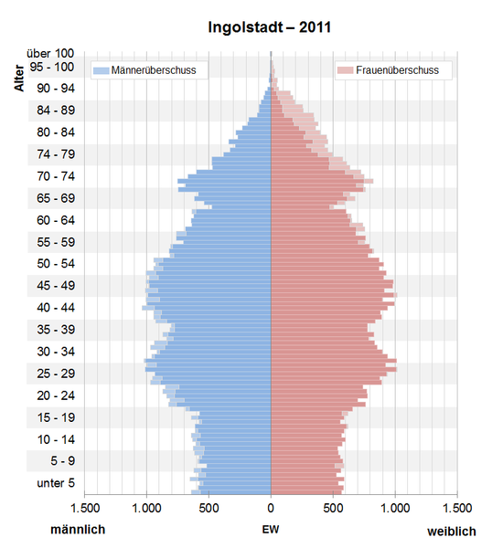 File:Bevölkerungspyramide Ingolstadt 2011.png