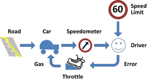 Maintaining car speed using negative feedback