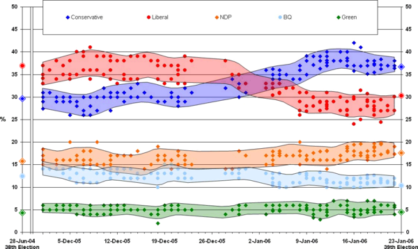 Compiled polling/vote chart showing levels of party support over the course of the election campaign. Note the shift from the Liberals to the Conservatives, during late December and early January. CombinedPollsVotes-39Cdnelxn.png