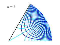 Examples of conformal maps for the power law w = Azn, for different values of the power n. Shown is the z-plane, showing lines of constant potential φ and streamfunction ψ, while w = φ + iψ.