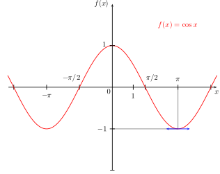 Funkcja cosinus osiąga maksimum dla każdej parzystej wielokrotności '"`UNIQ--postMath-0000002F-QINU`"', czyli '"`UNIQ--postMath-00000030-QINU`"' oraz minimum dla każdej nieparzystej wielokrotności '"`UNIQ--postMath-00000031-QINU`"', czyli '"`UNIQ--postMath-00000032-QINU`"' Są to lokalne ekstrema właściwe i jednocześnie ekstrema globalne (ale nie globalne ekstrema właściwe!).