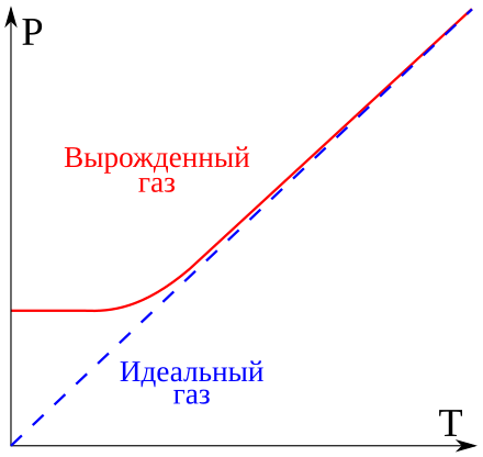 Вырожденный газ. Вырожденный электронный ГАЗ В металлах. Вырожденный бозе ГАЗ. ГАЗ называется вырожденным если.