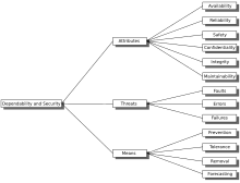 Taxonomy showing relationship between Dependability & Security and Attributes, Threats and Means (after Laprie et al.) Dep-1.svg