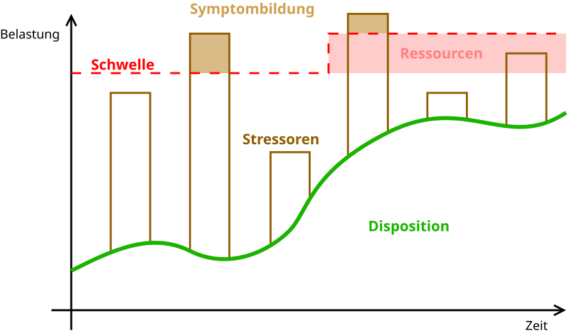 File:Diathese-stress-modell.svg