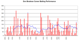 Don Bradman Graph.png