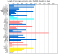 Durée des gouvernements de la Vème République.svg