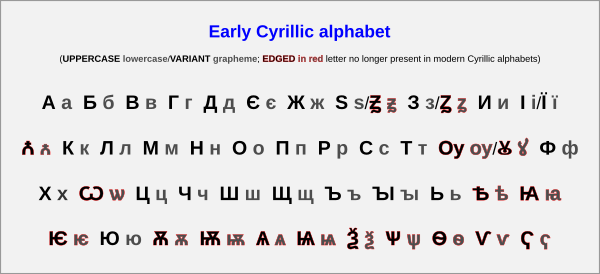 Early Cyrillic alphabet (detailed table).svg