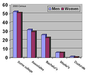 Bachelors degree or higher term used to indicate the portion of the population that has either a bachelors degree or a higher degree such as a masters or doctorate degree.