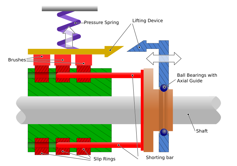 Slip Ring Motor Fault | Eot Crane SlipRing Motor Rotor and Starter का  Winding कब खराप होते है एक साथ - YouTube