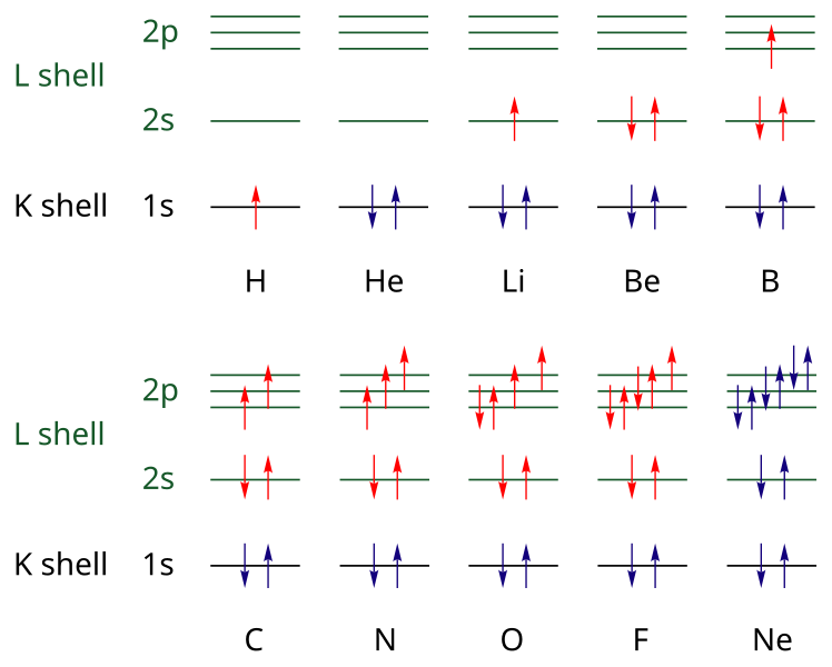 File:Electron configuration diagrams from H to Ne.svg