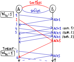 Riduzione della velocità di trasmissione.