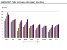 Public Debt to GDP Ratio for Selected European Countries - 2008 to 2011. Source Data: Eurostat Eurozone Countries Public Debt to GDP Ratio 2010 vs. 2011.png