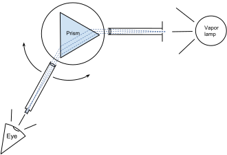 Setup of a prism spectrometer (high angle with light) Experiment setup (high angle with light).svg