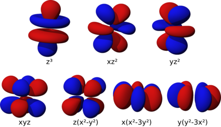 Orbitale Atomique: Propriétés de lélectron, Orbitales dun atome hydrogénoïde, Géométrie des orbitales atomiques