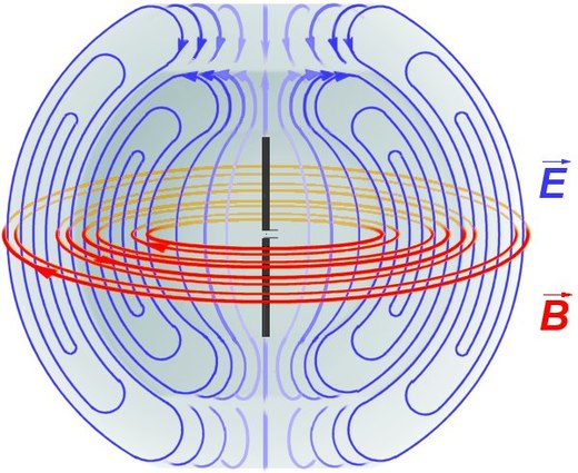 Diagram of the electric fields (blue) and magnetic fields (red) radiated by a dipole antenna (black rods) during transmission.