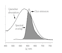 Donor emission and quencher absorption spectral overlap Fig1.gif