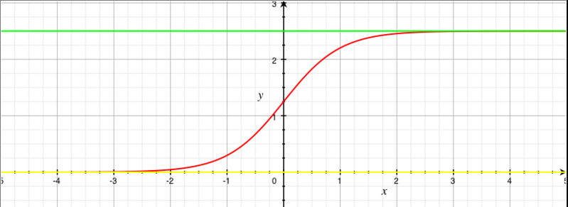 File:Fig 2- logistisk vækst med to vandrette asymptoter.png