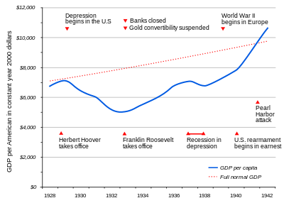 The overall course of the Depression in the United States, as reflected in per-capita GDP (average income per person) shown in constant year 2000 dollars, plus some of the key events of the period. Dotted red line = long-term trend 1920-1970. GDP depression.svg