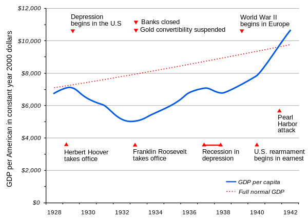 The overall course of the Depression in the United States, as reflected in per-capita GDP (average income per person) shown in constant year 2000 dollars, plus some of the key events of the period. Dotted red line = long-term trend 1920-1970. GDP depression.svg