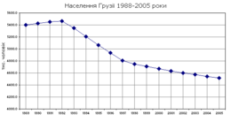 Динаміка чисельності населення країни