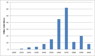 Natural gas discoveries by decade Global Giant Gas Discoveries 1900-2000.png