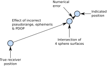 Gps error diagram.svg