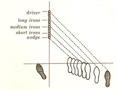 Hogan's Ball Positioning and Stance depending on the club selection.