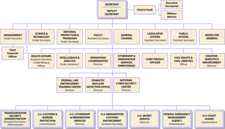 Dhs Organizational Chart