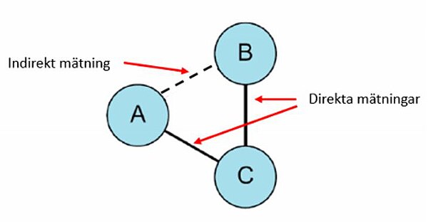 A network meta-analysis looks at indirect comparisons. In the image, A has been analyzed in relation to C and C has been analyzed in relation to b. However the relation between A and B is only known indirectly, and a network meta-analysis looks at such indirect evidence of differences between methods and interventions using statistical method.