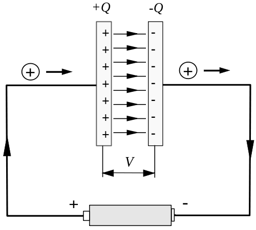 Principo de kondensatoro: vidigo de ŝarga kurento de elektrodoj al tensio V,  kaj desegno de elektraj kampolinioj - Q=CV -
