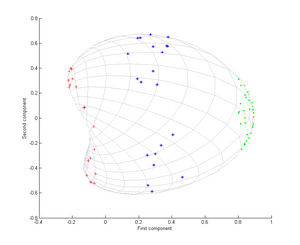 Output after kernel PCA, with a Gaussian kernel. Kernel pca output gaussian.png