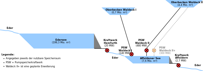 Diagram over pumpekraftverket Hemfurth - Waldeck - Affoldern