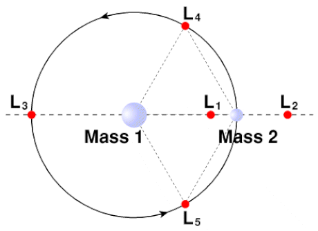 File:Lagrange 2 mass.gif