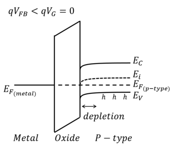 Banddiagramm eines Metall-Nichtleiter-Halbleiter-Kontakts im thermischen Gleichgewicht.