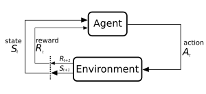 Diagram explaining the loop recurring in reinforcement learning algorithms