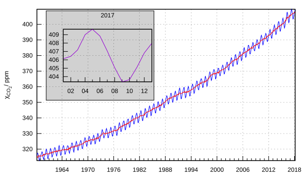 File:Mauna Loa Carbon Dioxide.svg