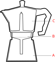 The bottom chamber (A) contains water. When heated, steam pressure pushes the water through a basket containing ground coffee (B) into the collecting chamber (C). MokaCoffeePot.svg