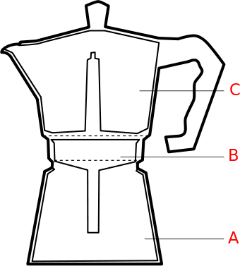 The bottom chamber (A) contains water. When heated, steam pressure pushes the water through a basket containing ground coffee (B) into the collecting chamber (C).