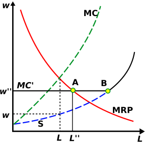 With a binding minimum wage of w''  the marginal cost to the firm becomes the horizontal black MC'  line, and the firm maximises profits (which it can do due to a lack of competition) at A with a higher employment L''. However, in this example, the minimum wage is higher than the competitive one, leading to involuntary unemployment equal to the segment AB. Monopsony-minimum-wage.svg