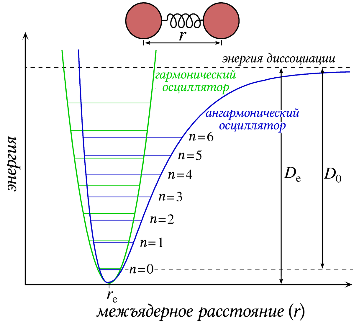 Энергия диссоциации. Модель гармонического и ангармонического осциллятора. Приближение гармонического осциллятора. Гармонический и ангармонический осциллятор. Модель ангармонического осциллятора.