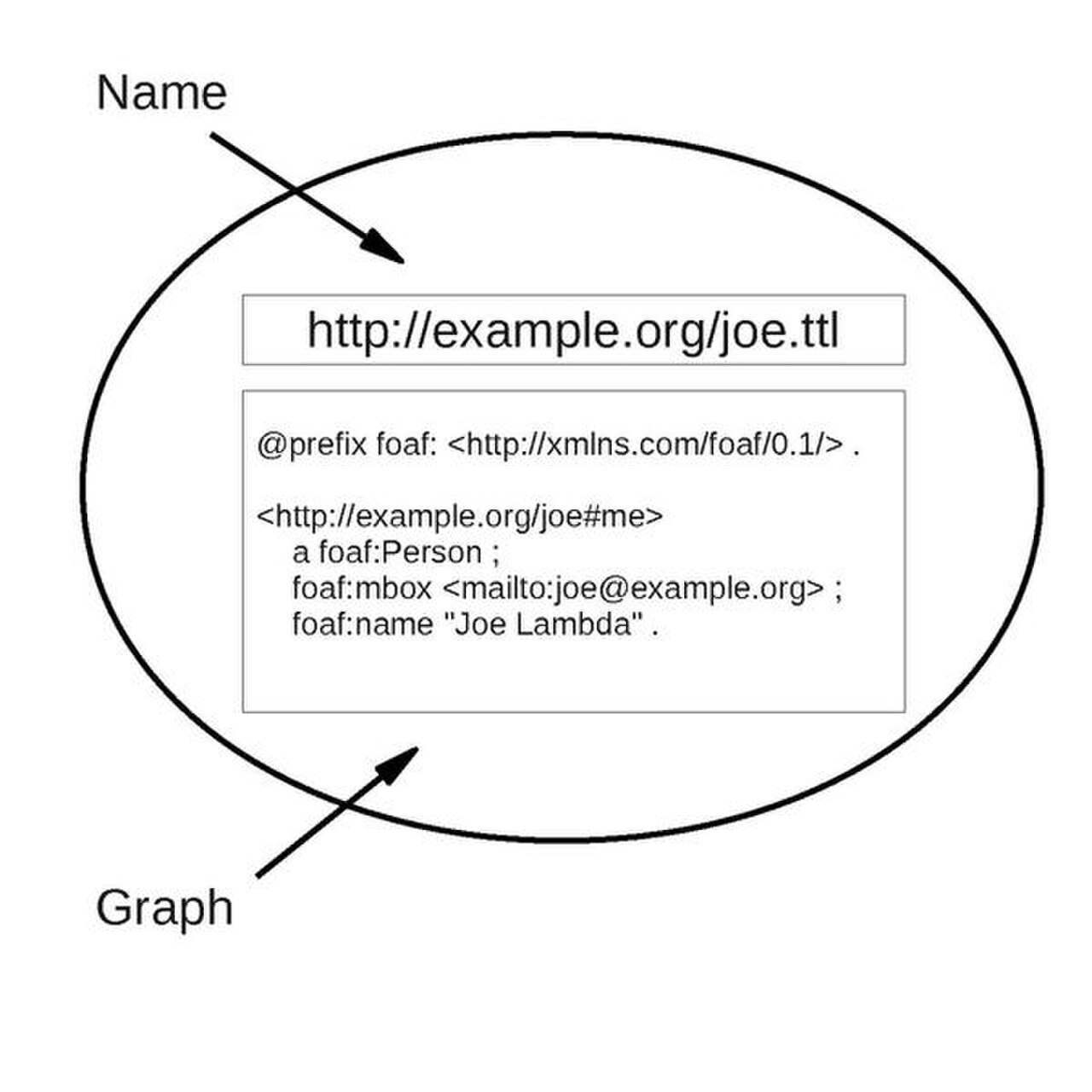 Named graph. Resource description Framework.