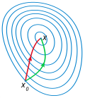 Thumbnail for Newton's method in optimization