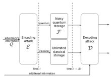 During waiting times
D
t
{\displaystyle \Delta t}
the storage device has to be used. NoisyStorageModel.png